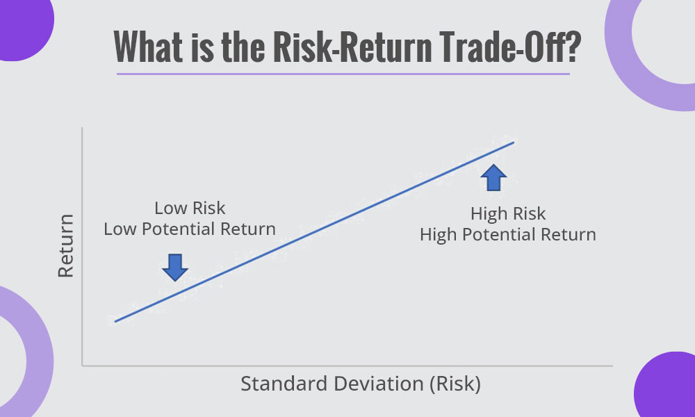 What is the risk-return trade-off