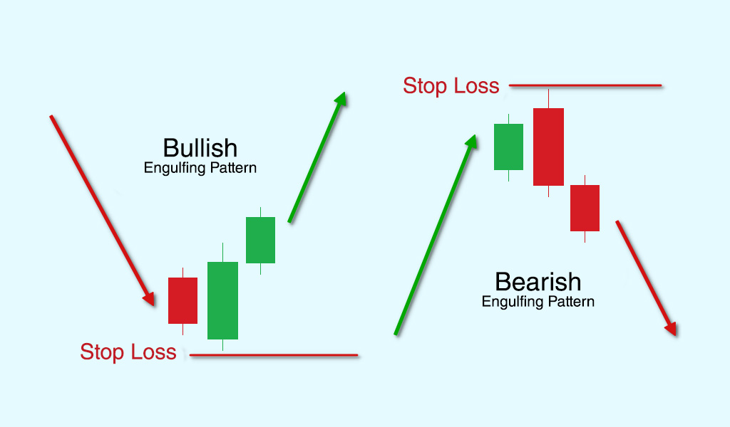 Engulfing-patterns