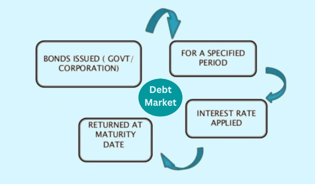 What-is-meant-by-debt-markets