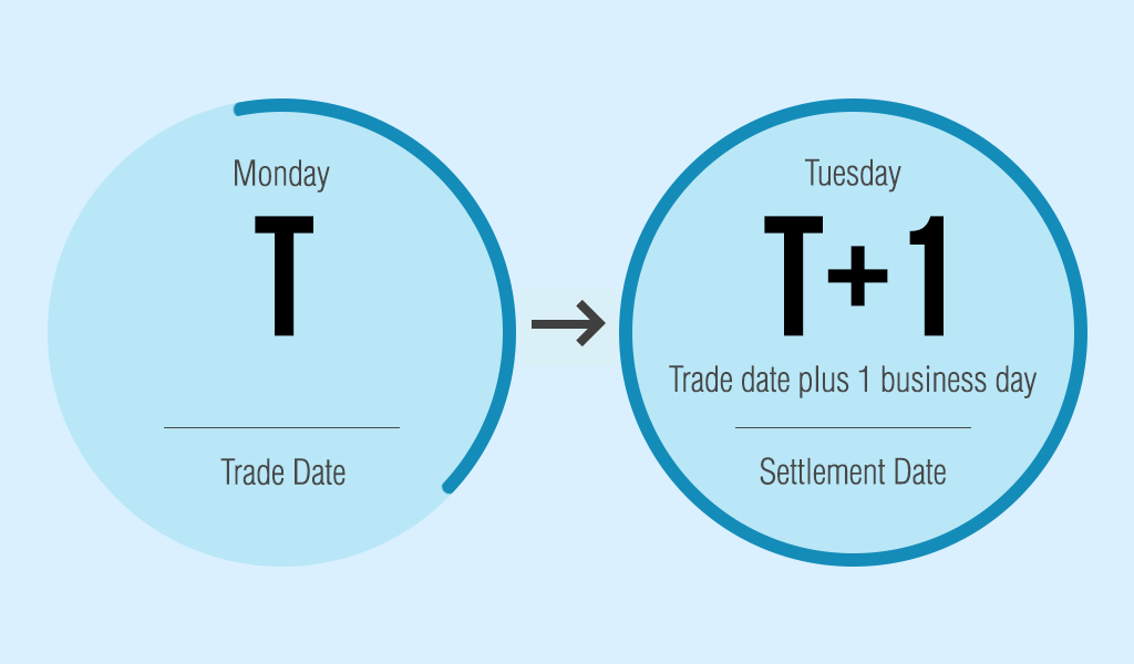 What-is-the-settlement-cycle