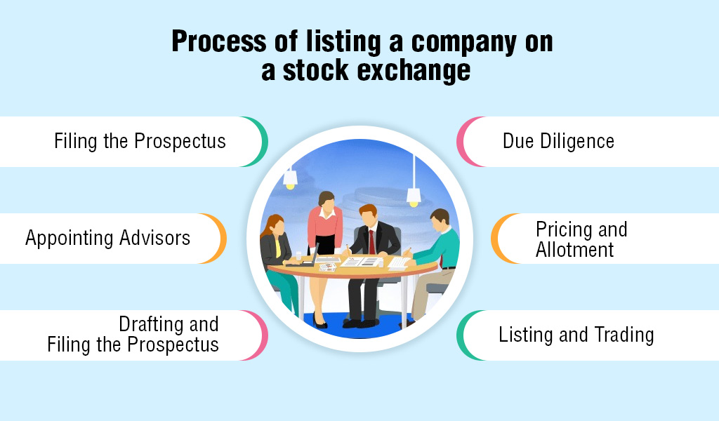 Process-of-listing-a-company-on-a-stock-exchange