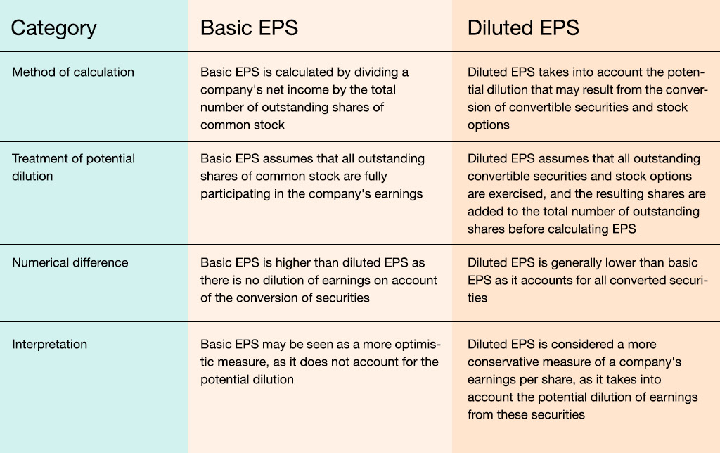 What is the difference between basic EPS and diluted EPS?