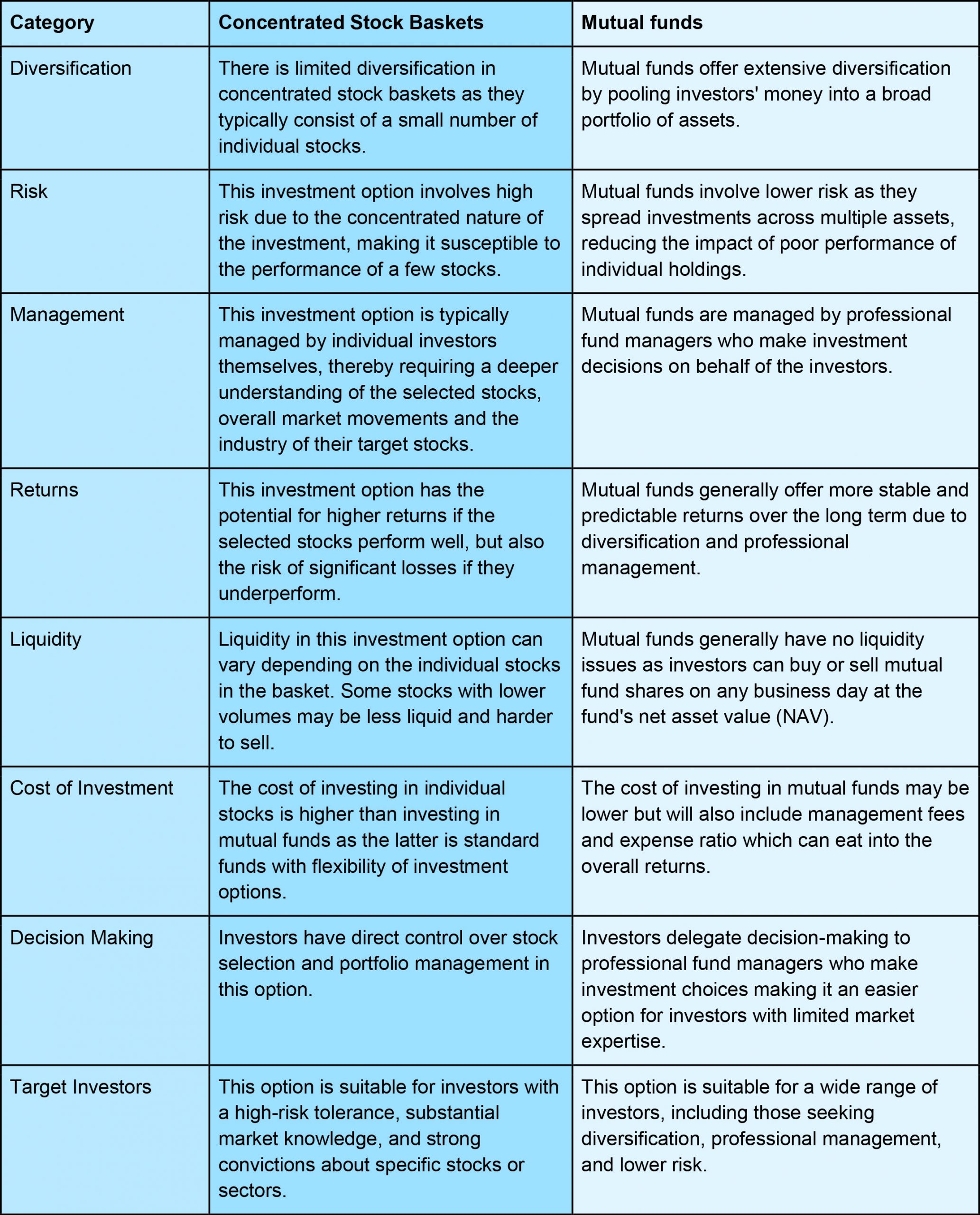 differences between concentrated stock baskets and mutual funds differences between concentrated stock baskets and mutual funds