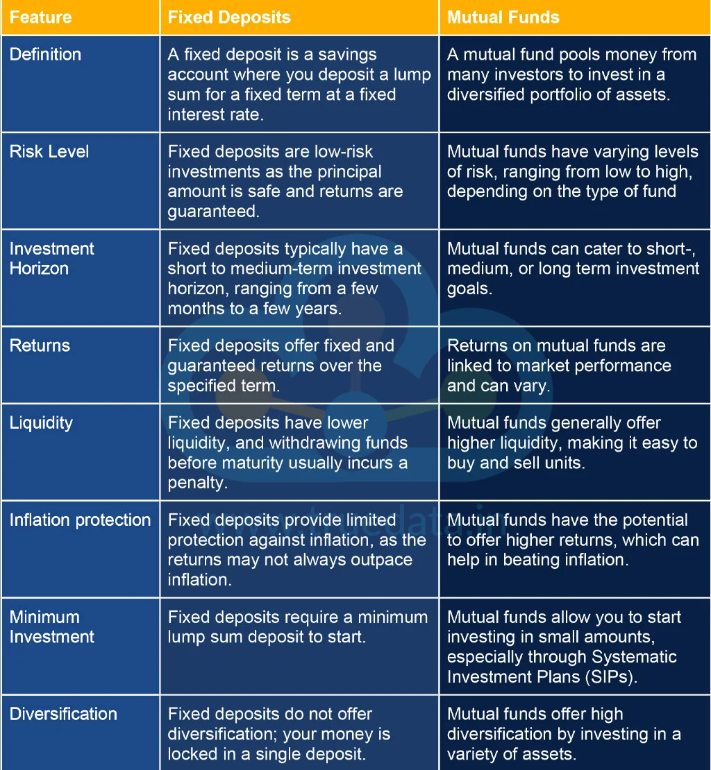 Difference between Fixed Deposits and Mutual Funds Difference between Fixed Deposits and Mutual Funds