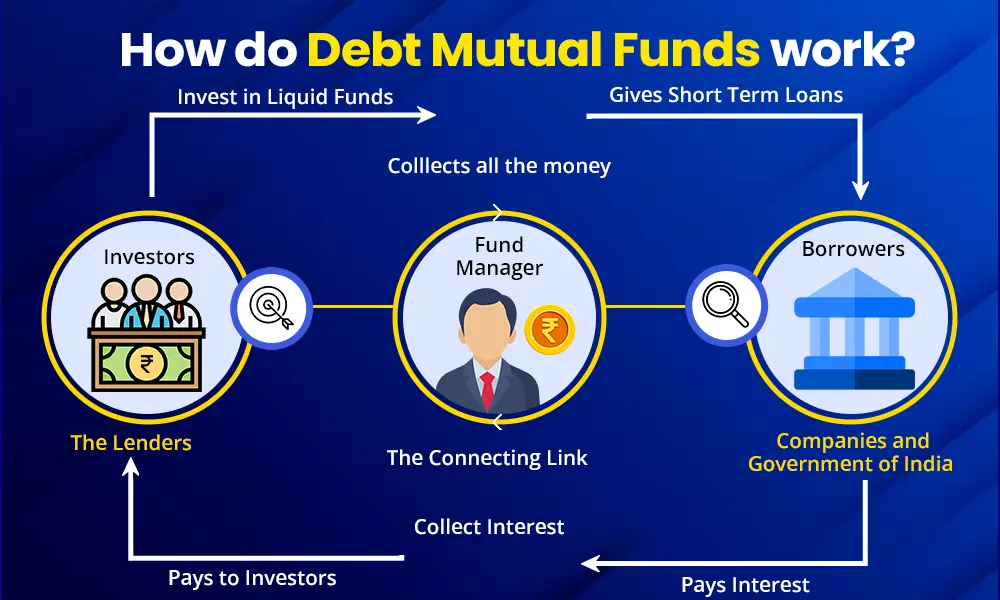 How do Debt Mutual Funds work How do Debt Mutual Funds work