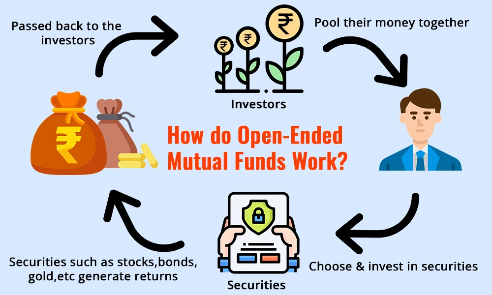 How do Open-Ended Mutual Funds Work How do Open-Ended Mutual Funds Work