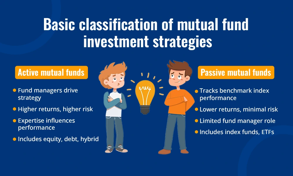Basic classification of mutual fund investment strategies Basic classification of mutual fund investment strategies