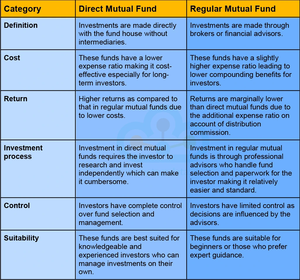Differences between Direct and Regular Mutual Funds Differences between Direct and Regular Mutual Funds