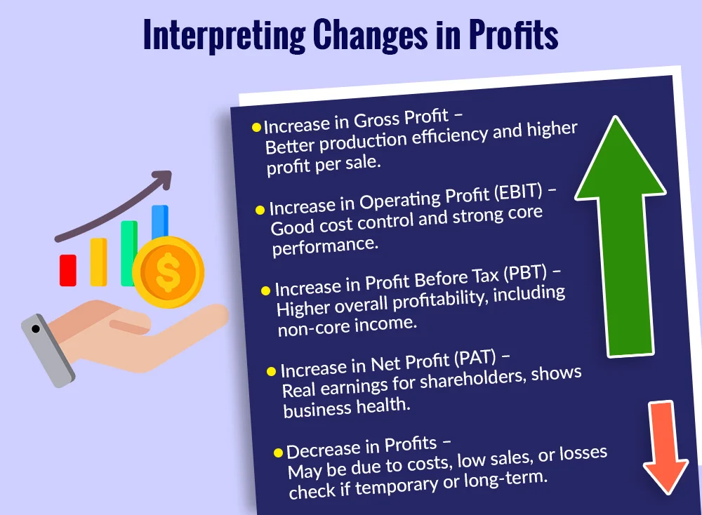 Interpreting Changes in Profits Interpreting Changes in Profits