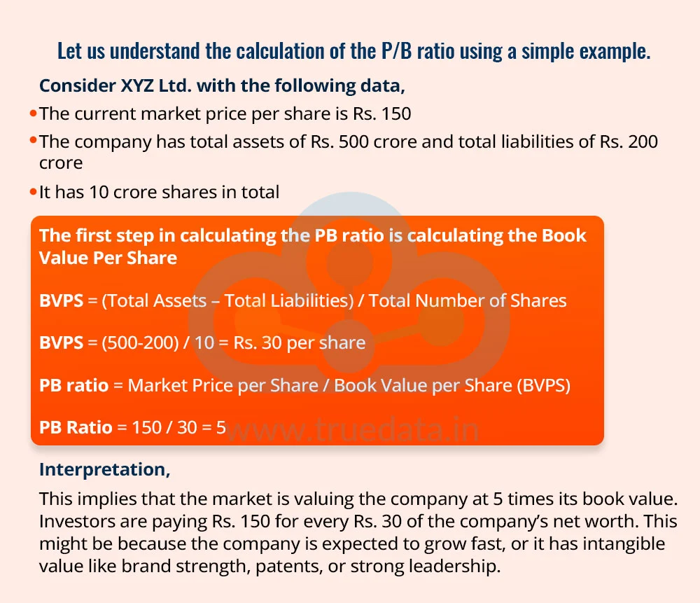 Let us understand the calculation of the P/B ratio using a simple example. Let us understand the calculation of the P/B ratio using a simple example.
