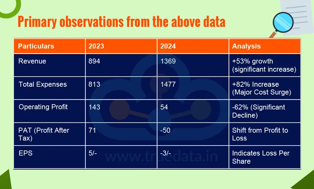 Primary observations from the above data