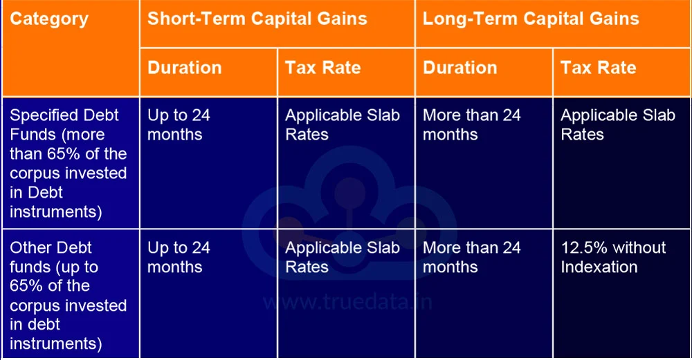 taxation of capital gains from debt mutual funds post Budget 2024 taxation of capital gains from debt mutual funds post Budget 2024