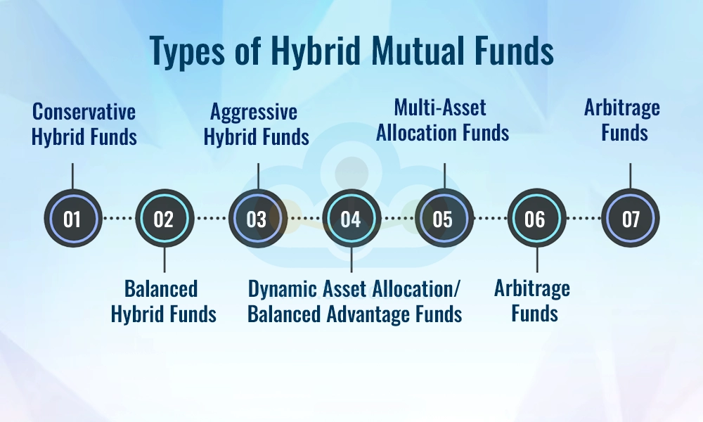 Types of Hybrid Mutual Funds