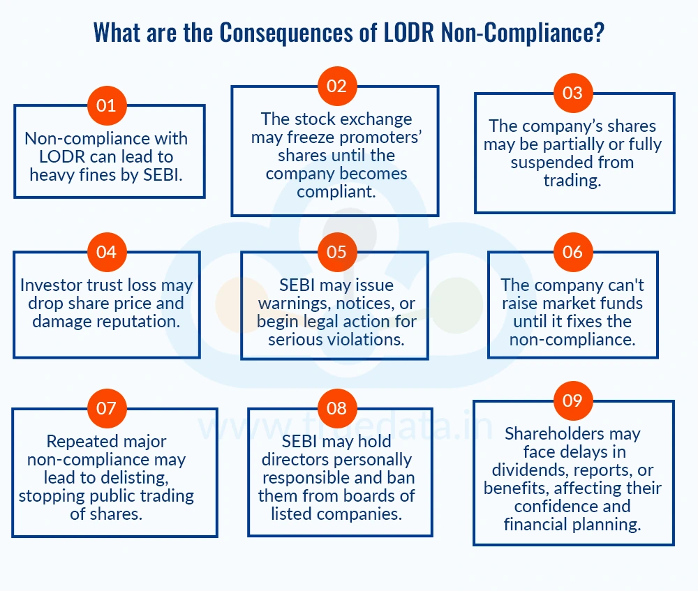 What are the Consequences of LODR Non-Compliance What are the Consequences of LODR Non-Compliance