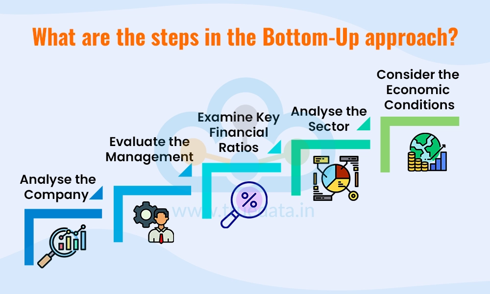 What are the steps in the Bottom-Up approach What are the steps in the Bottom-Up approach