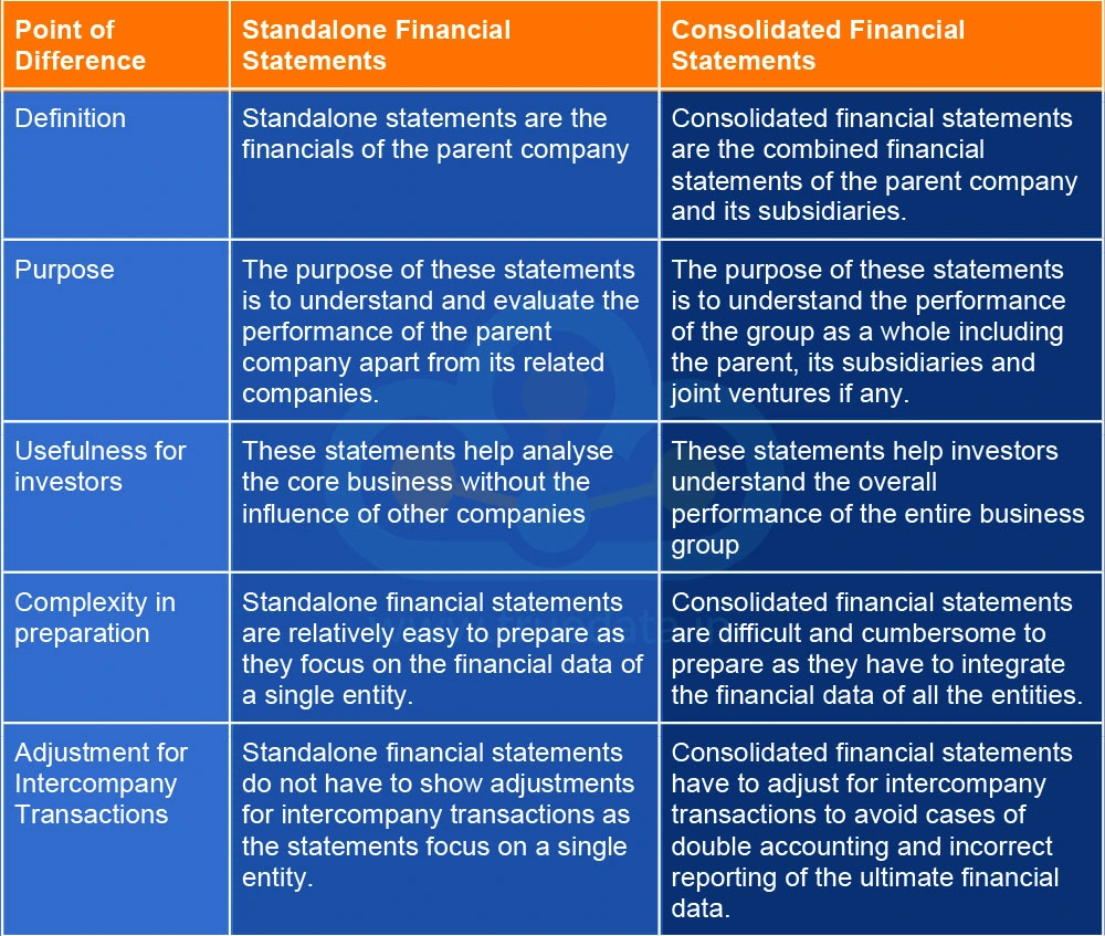 What is the Difference between Consolidated and Standalone Statements What is the Difference between Consolidated and Standalone Statements