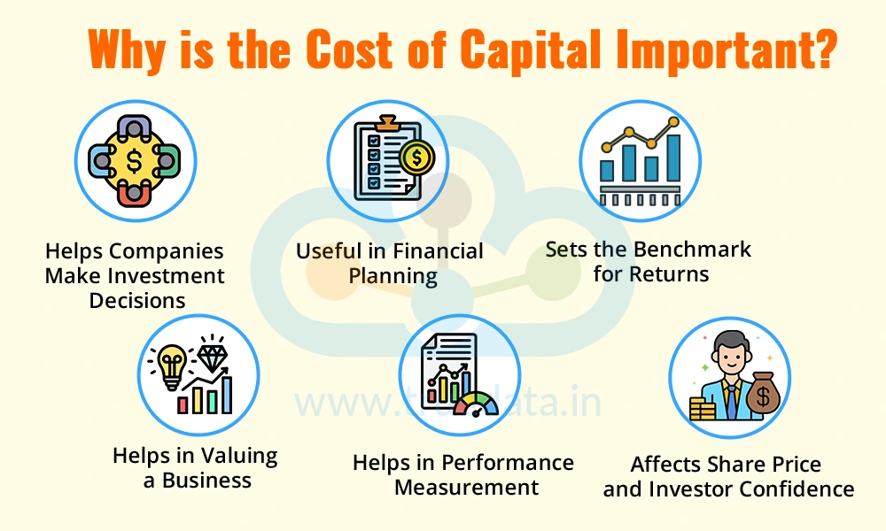 Why is the Cost of Capital Important Why is the Cost of Capital Important