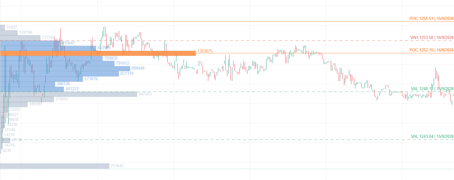 Volume Profile