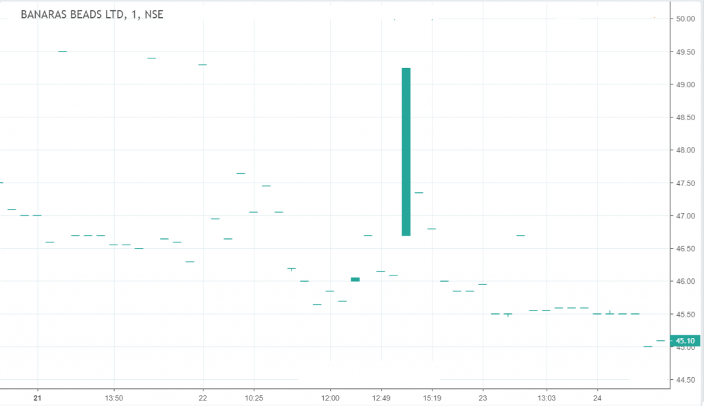 Stock-chart-of-BANARBEADS-Data-Vendor