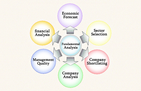 Definition of Fundamental Analysis