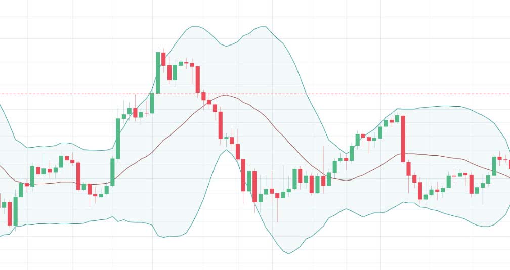 Bollinger-Bands