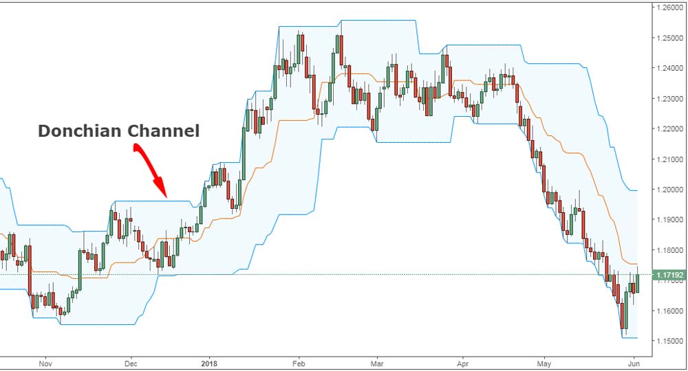 Donchian-Channel