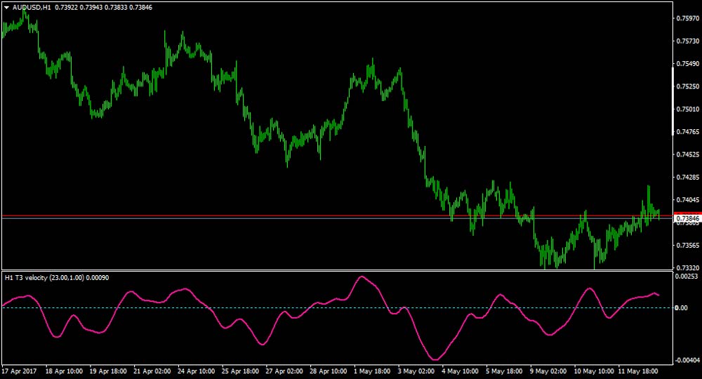 Momentum-indicators