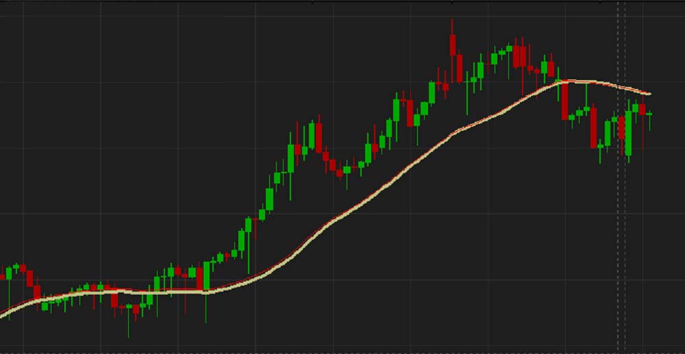 Moving-Averages