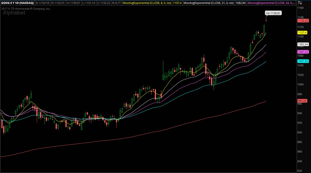 Moving-Averages