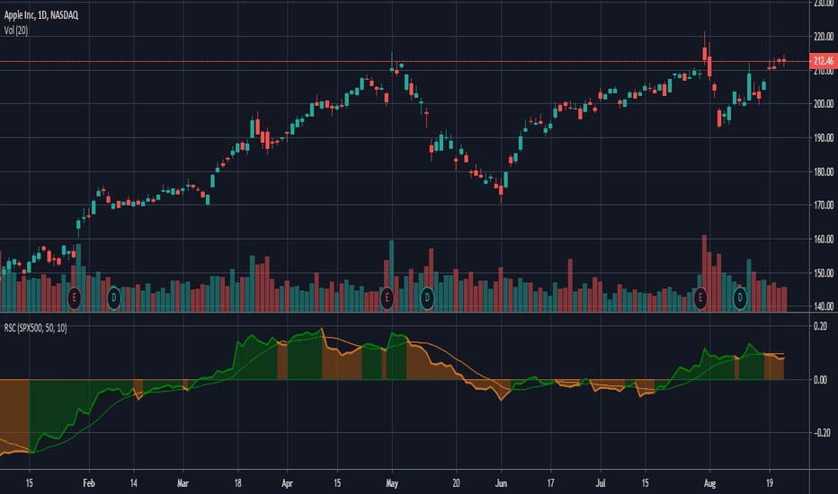 Relative-Strength-Indicator