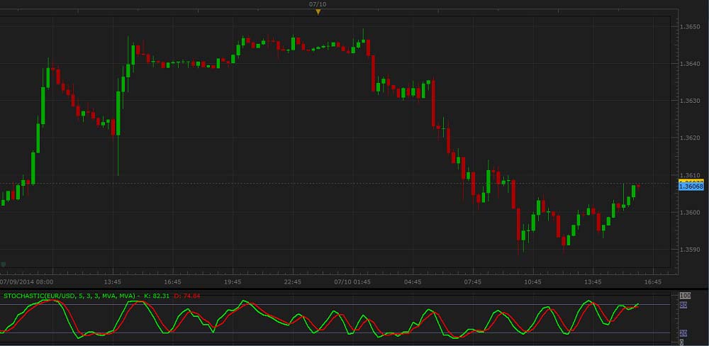 STOCHASTIC_Oscillator