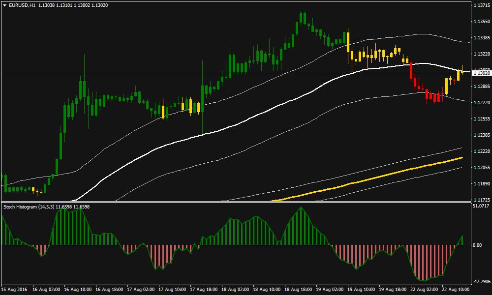 Trend-following-indicators