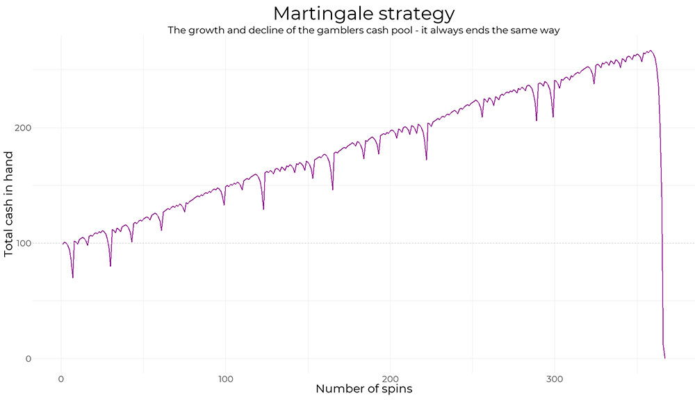 Martingale