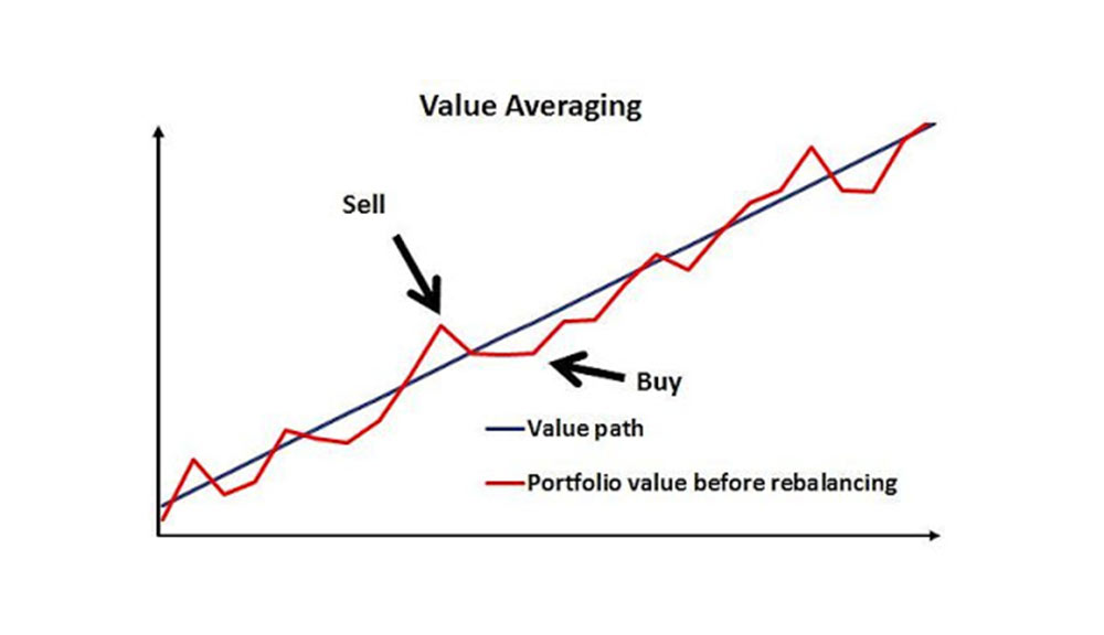 Value-Averaging