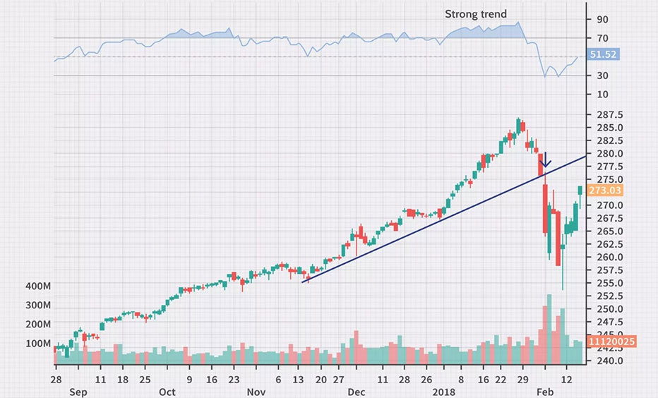 Stocks-based-on-price-trends