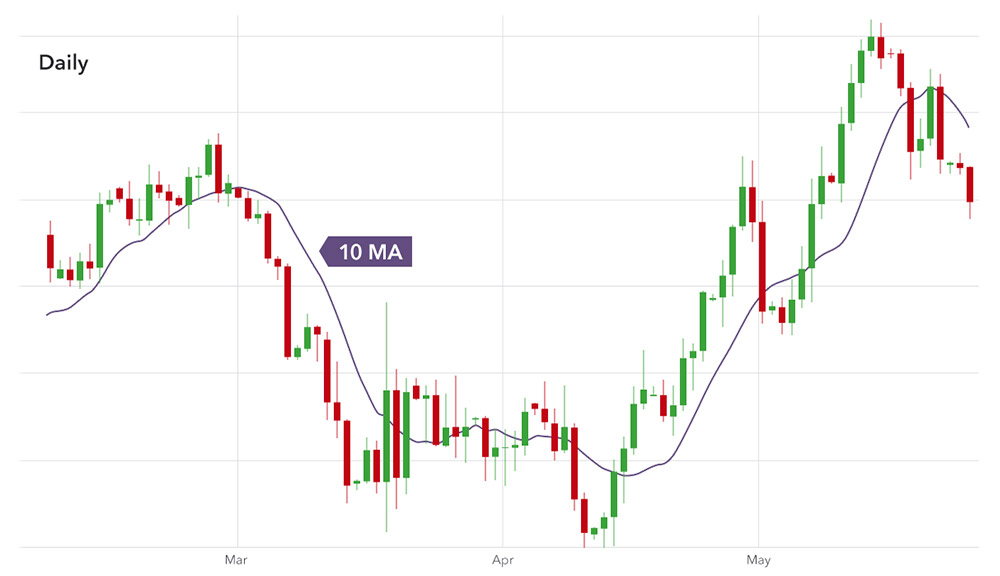 What Simple Moving Average should I use