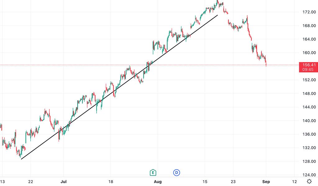 Trend-trading