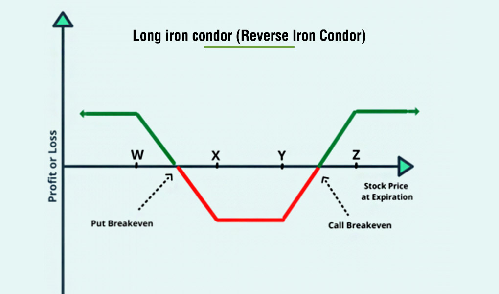 Long-iron-condor