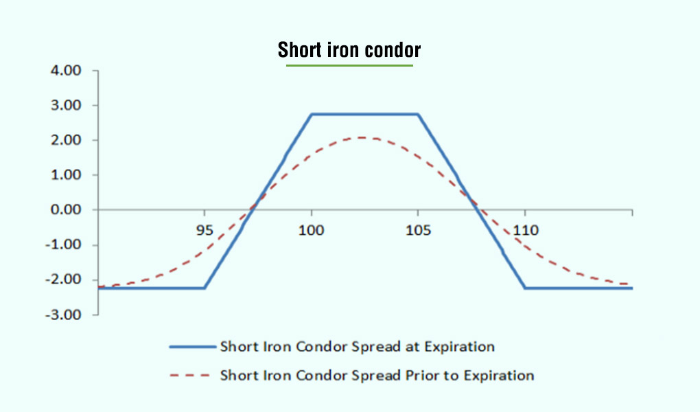 Short-iron-condor