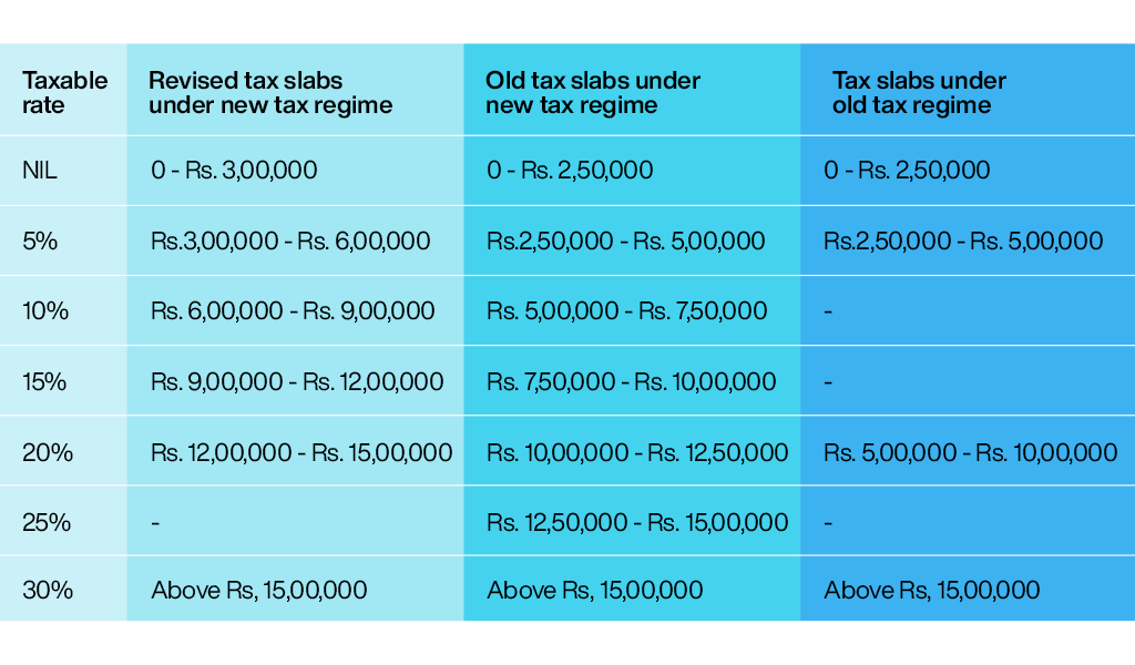 Direct-tax