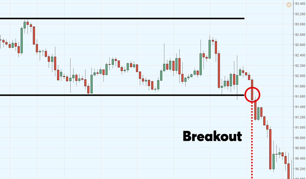 Breakout-Strategy