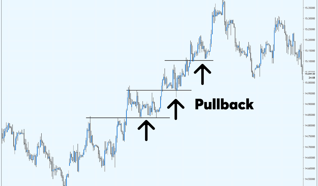 Pullback-Strategy