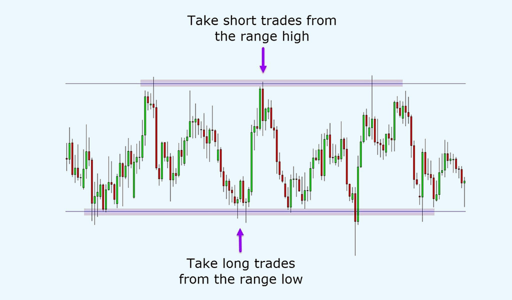 Range-Trading-Strategy