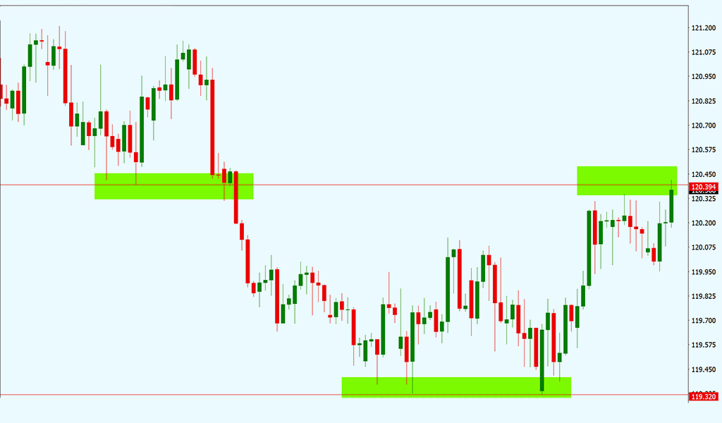 Breakout-Strategy