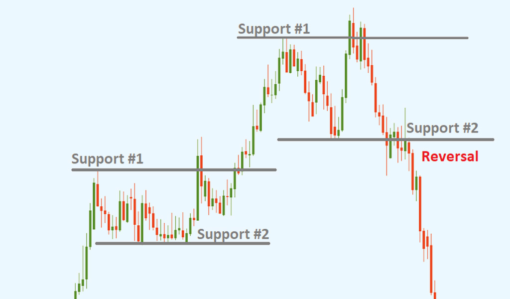 Trend-Reversal-Strategy