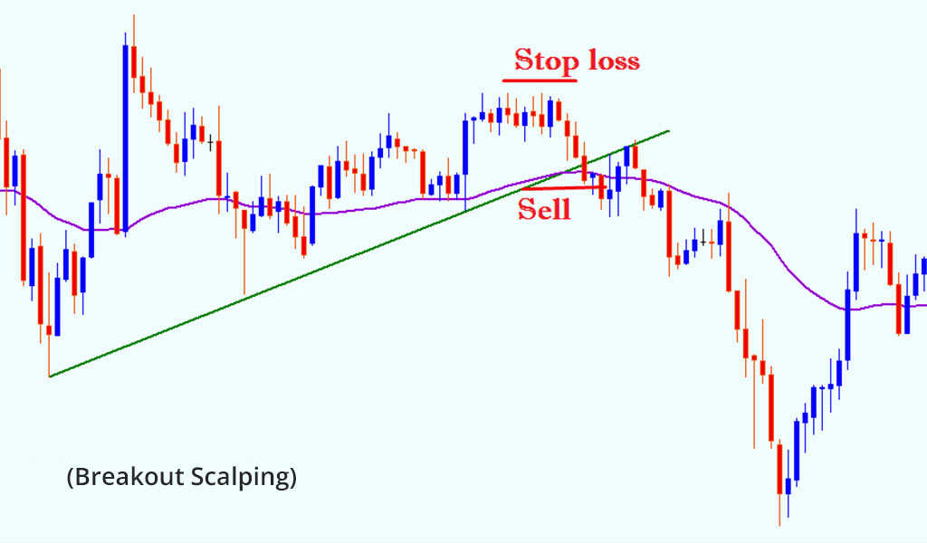 Breakout-Scalping