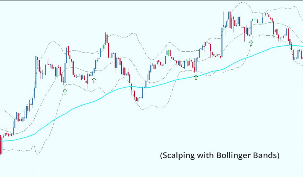 Scalping-with-Bollinger-Bands