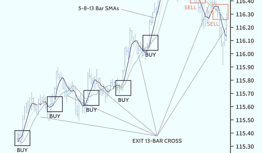 Scalping-with-moving-averages