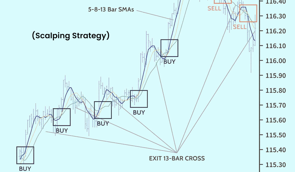 Scalping-Strategy