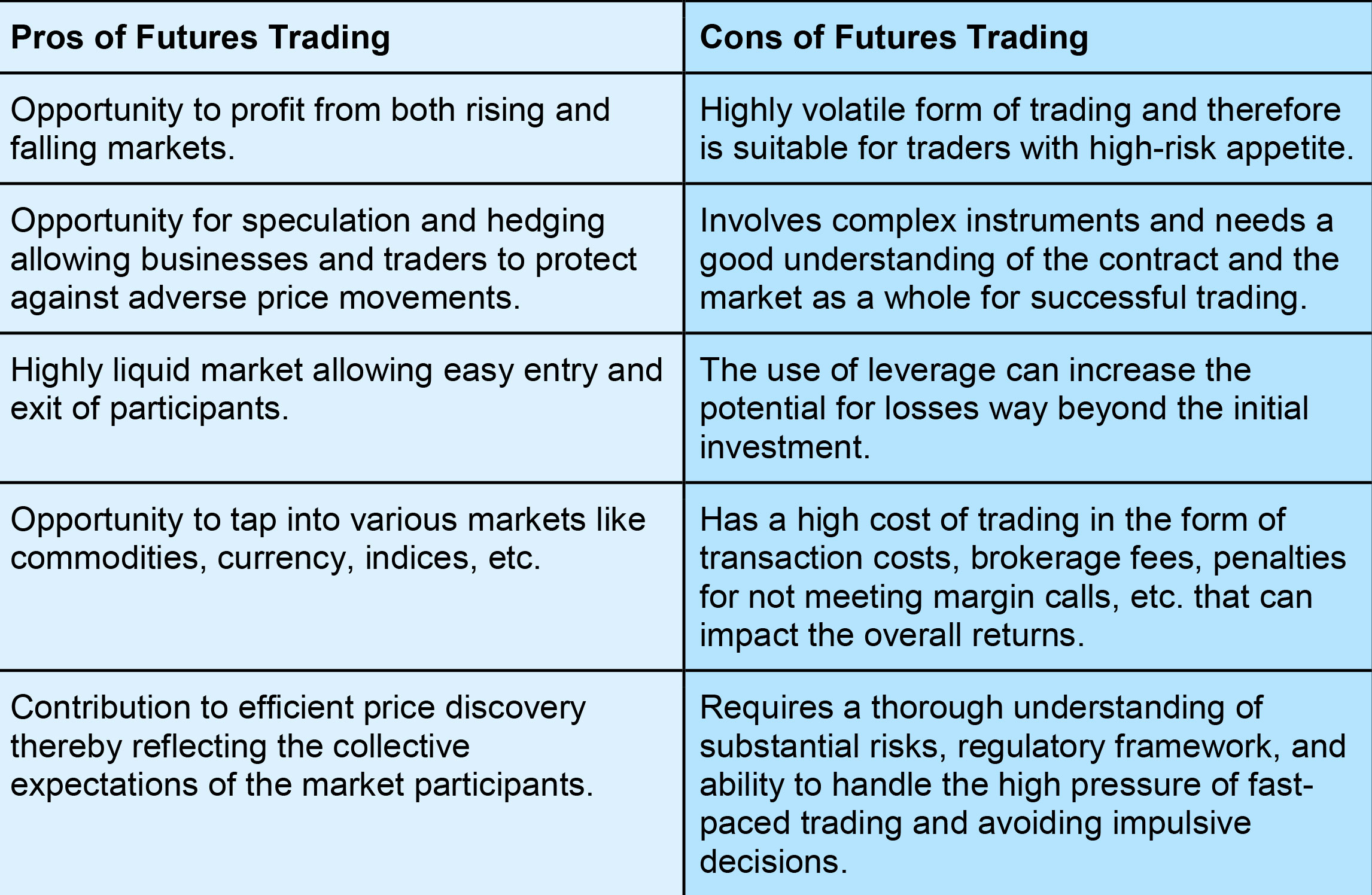 What are the pros and cons of future trading?
